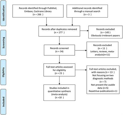 Comparison of Diagnostic Accuracy of Thyroid Cancer With Ultrasound-Guided Fine-Needle Aspiration and Core-Needle Biopsy: A Systematic Review and Meta-Analysis